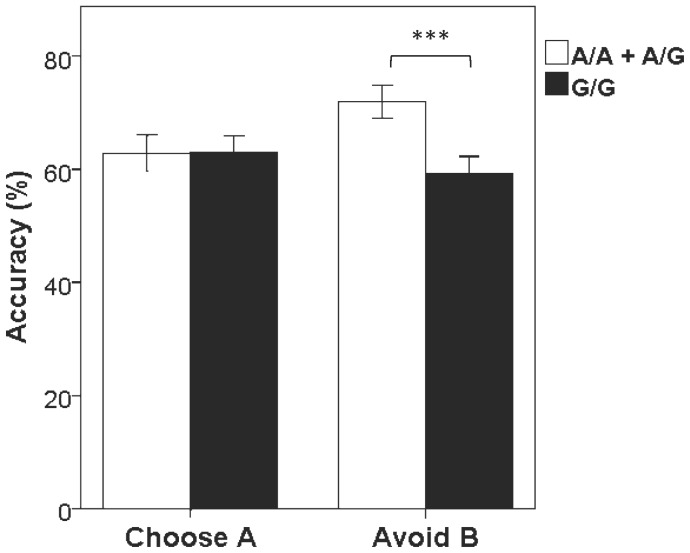DRD2 SNP rs6277 in relation to the accuracy of choose A (positive reinforcement) and Avoid B (negative reinforcement) performance.***, p<0.005 between the genotypes.