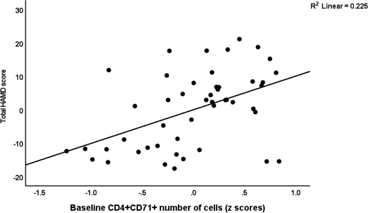 Partial regression of the total Hamilton Depression Rating Scale (HAMD) score on baseline number of CD4+ CD71+ cells.
