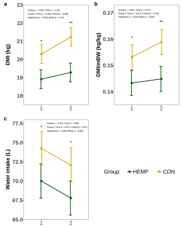 Dry matter intake (DMI) (a), dry matter intake per metabolic body weight (DMI/mBW) (b), and water intake (c) of cows fed a diet containing 7.4% hemp leaves (HEMP, n = 12) or 3.5% soya extraction meal (CON, n = 12) in the first 2 weeks of the feeding period. * p < 0.05, ** p < 0.01.