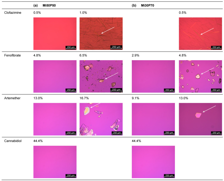 Images recorded through the polarizing microscopy of (a) Mi50P50 and (b) Mi30P70 loaded with different concentrations of clofazimine, fenofibrate, artemether and cannabidiol. The formulations were loaded via dual centrifugation at 23 °C and stored for at least 4–6 weeks. What is shown are the formulations in which crystals were first visible (right) and the last concentration without crystals (left). Drug crystals are marked by arrows.