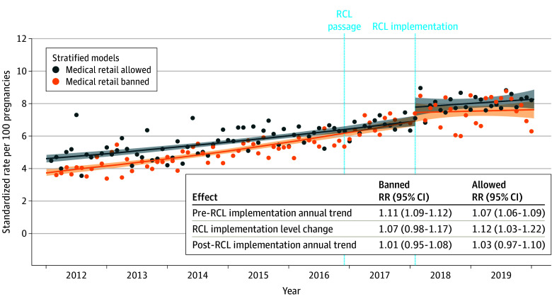 Changes in Prenatal Cannabis Use by Self-Report or Urine Toxicology Before and After Recreational Cannabis Legalization (RCL) Implementation, Stratified by the Pre-RCL Medical Storefront Retail PolicyRelative rates (RRs) are standardized to age, race and ethnicity, and neighborhood deprivation index of the pregnancies in the overall study sample during 2019. The lines show the fitted regression of the interrupted time series model, the dots show the monthly standardized rates, and the shaded areas represent the 95% CIs of the fitted regression line. Prenatal cannabis use was based on a positive urine toxicology test or self-report conducted as part of standard prenatal care (typically around 8-10 weeks’ gestation).