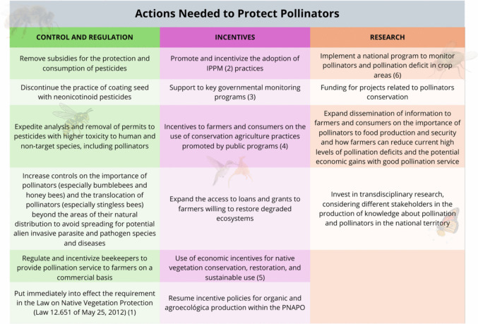 Main aspects that still need to be strengthened to have Pollinators Protection in Brazil. Targets are based on three main aspects: Control and Regulation, Incentives, and Research. (1) Only farmers in compliance with the environmental requirements of the Rural Environmental Registry (CAR) should be eligible for access to public funding to farmers; (2) IPPM—Integrated pest and pollinator management; (3) Such as the National System on Toxicological and Pharmacologic Information—SINITOX (by FIOCRUZ) and the Program of Analysis of Agrochemicals Residues in Food—PARA (by ANVISA); (4) Such as Integrated Production Systems, Low Carbon Emission Agriculture, agroecology, and organic farming as promoted by the National Policy for Agroecology and Organic Production (FAO 2019), winner of the silver award of the Future Policy Award of 2018 for best policies on agroecology and sustainable food systems; (5) An example is chapter 10 of the Law on Native Vegetation Protection (Law 12.651 of May 25, 2012); (6) This national program should be based on the lessons learned in the implementation of the Brazilian Pollinators Initiative as part of the International Initiative to Pollinators’ Conservation and Sustainable Use—IPI and the International Project “Conservation and Management for Pollinators for Sustainable Agriculture, Through an Ecosystem Approach” under the Food and Agriculture Organization of the United Nations (FAO) coordination (MMA/Polinizadores)