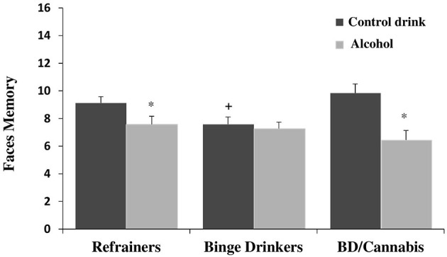 Performance in faces memory task (mean + SEM) in men. *p < 0.05 vs. Control drink. +p < 0.05 vs. Refrainers-Control drink (R-Co) and BD/Cannabis-Control drink (BD/C-Co).