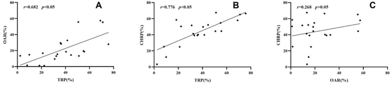Correlatio analysis of OAR, TRP, and CHR