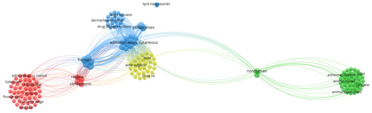 Bibliometric map obtained by VOSviewer software version 1.6.16 using cannabidiol and cutaneous administration as keywords, from the Scopus database [3].