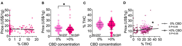 Cannabis CBD content (absence 0% or presence >0%) and price and THC associations in products with CBD information. (A) CBD and price correlation in herbal products. (B) Price distribution of products with 0% CBD in comparison to products with >0% CBD. (C) THC content distribution of all herbal products with 0% CBD in comparison to products with >0% CBD. (D) THC and price correlation comparing products with 0% CBD to products with >0% CBD. *P < 0.05, between groups by Welch's t-test (unpaired, two-tailed). Data shown as mean ± SD (B,C). S P < 0.05 denotes significantly non-zero slope (D); *P < 0.05 between group slopes (D).