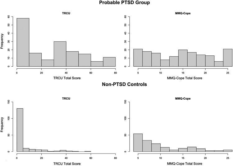 TRCU vs. MMQ-Cope frequency distribution by PTSD diagnostic cutoff. TRCU = Trauma-Related Cannabis Use to Cope; MMQ-Cope = Marijuana Motives Questionnaire-Coping Subscale.