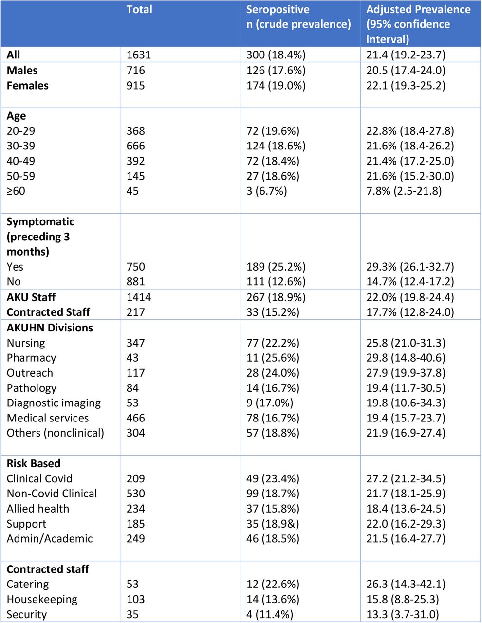 SARS-CoV-2 anti-nucleocapsid IgG antibody prevalence in HCWs