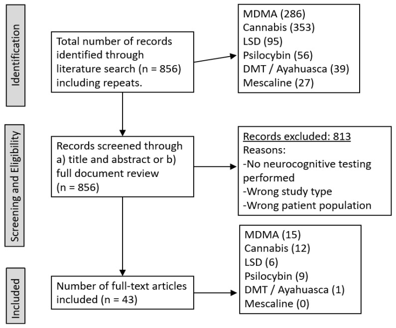 Search and trial selection. Literature search to quantify and determine potential eligibility of results.