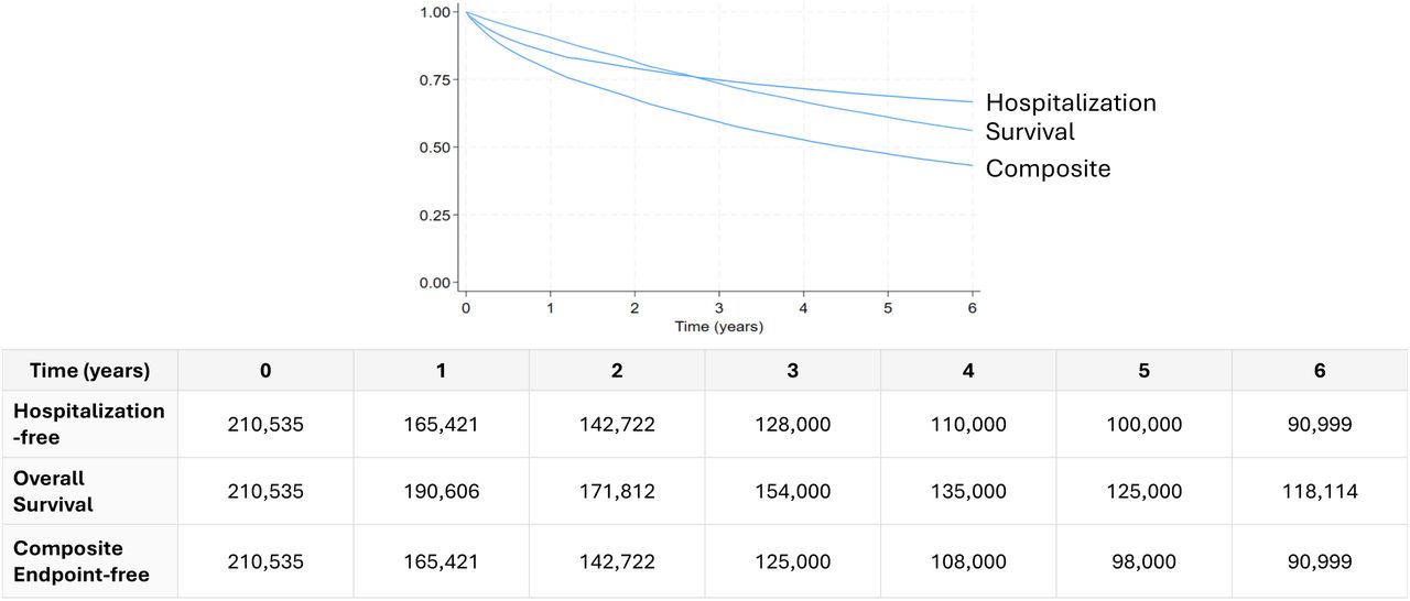 Kaplan Meier Curves for Time-To-Event Outcomes