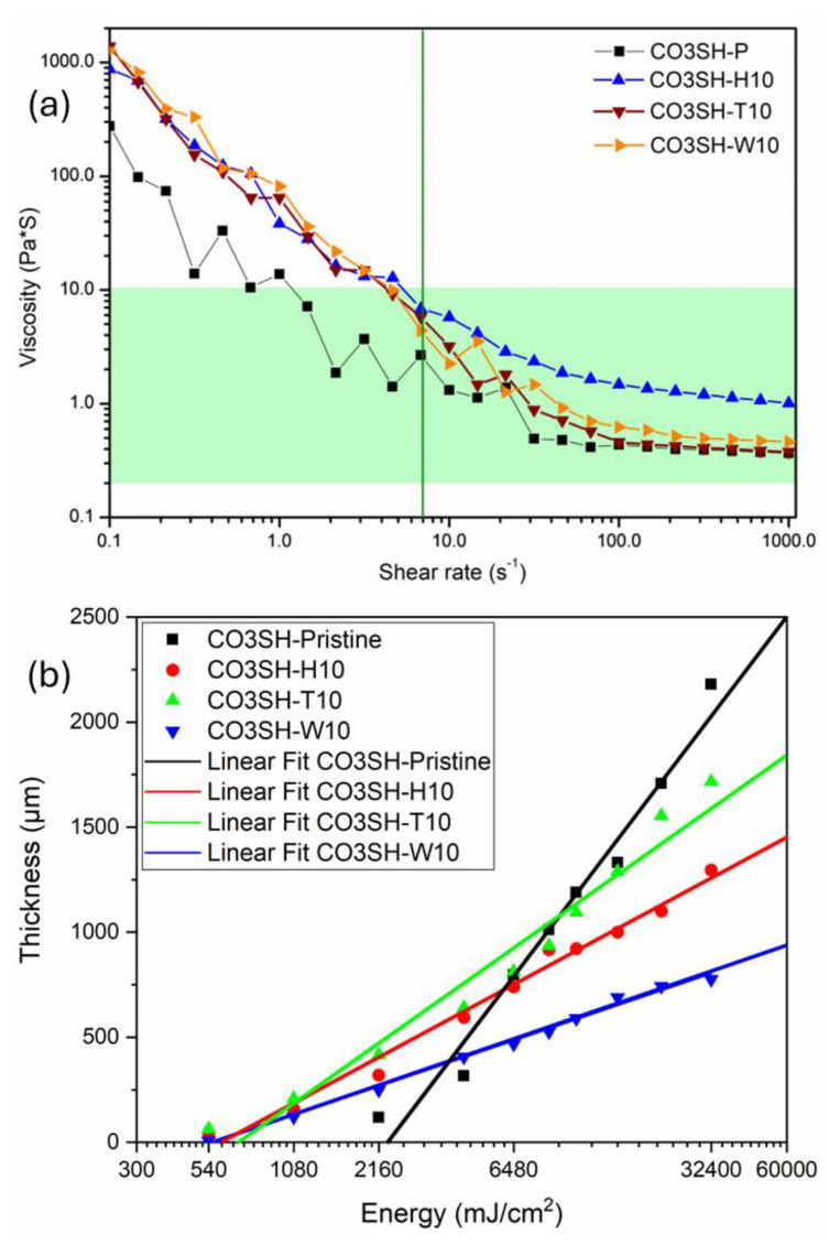 (a) Viscosity of each monomeric formulation in different shear rates and (b) working curves for CO3SH-P, CO3SH-H10, CO3SH-T10, and CO3SH-W10.