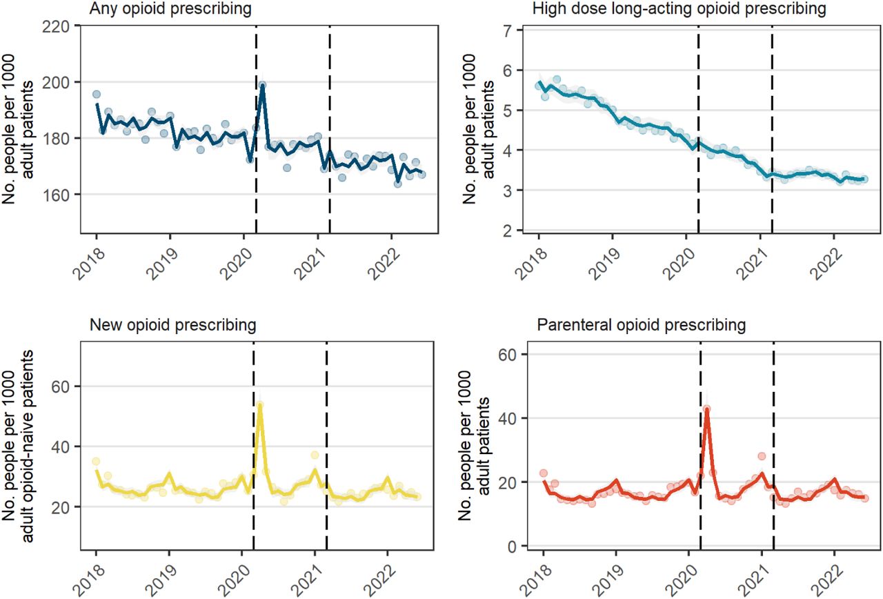 Number of people prescribed opioids per month (Jan 2018 to Mar 2022) among registered patients living in care homes. Solid lines are fitted values, dots are observed values, and vertical dashed lines represent start of restriction period (Mar 2020) and recovery period (Apr 2021).