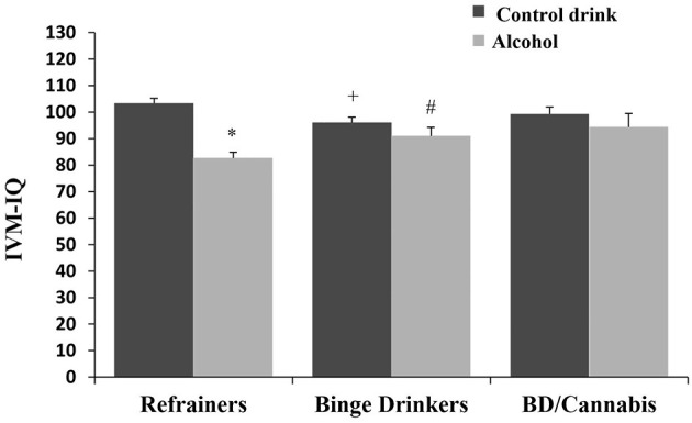 Immediate Visual Memory-IQ (mean + SEM) in women. *p < 0.05 vs. Control drink. +p < 0.05 vs. Refrainers-Control drink (R-Co). #p < 0.05 vs. Refrainers-Alcohol (R-A).