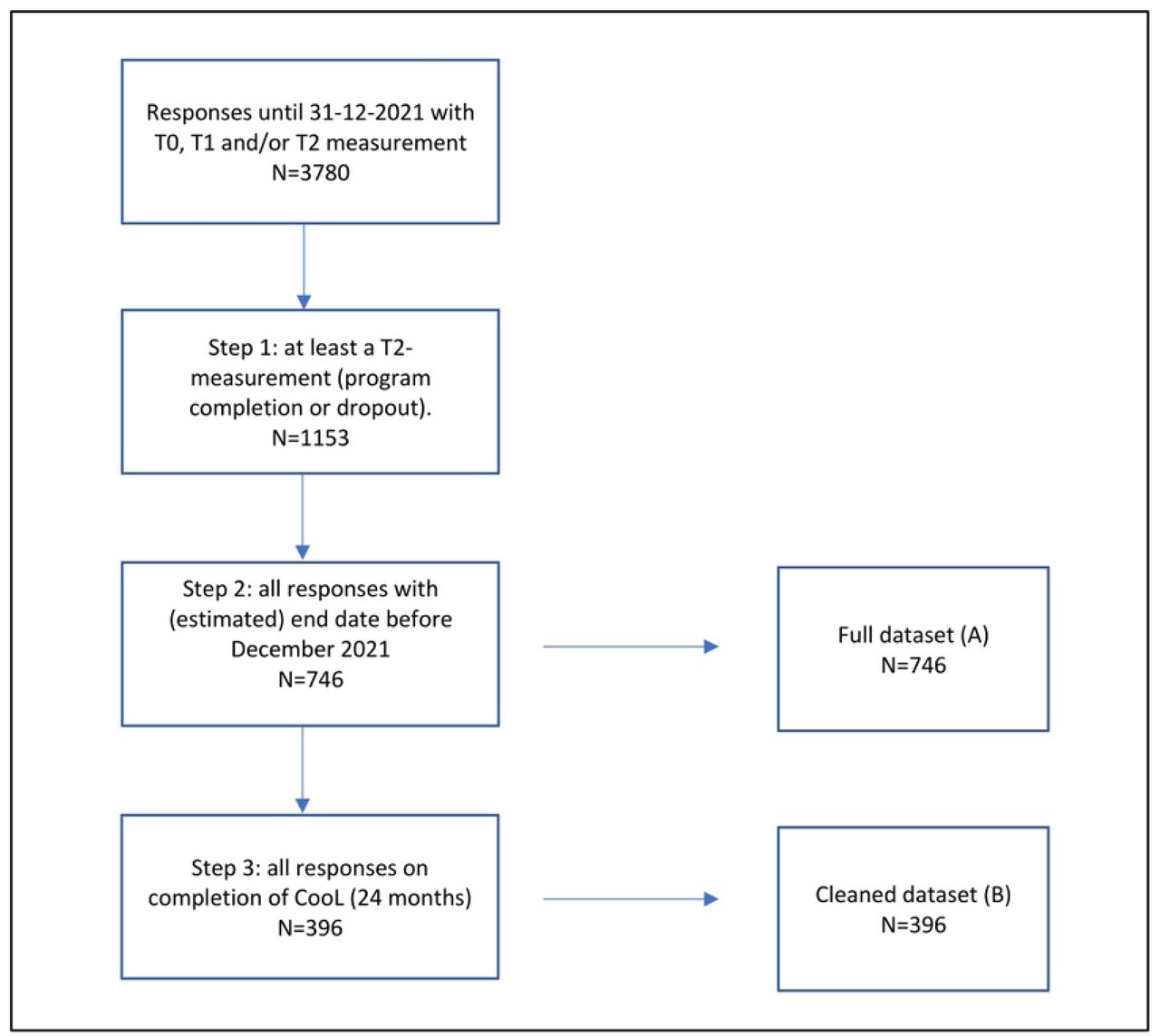 Flowchart dataset selection process.