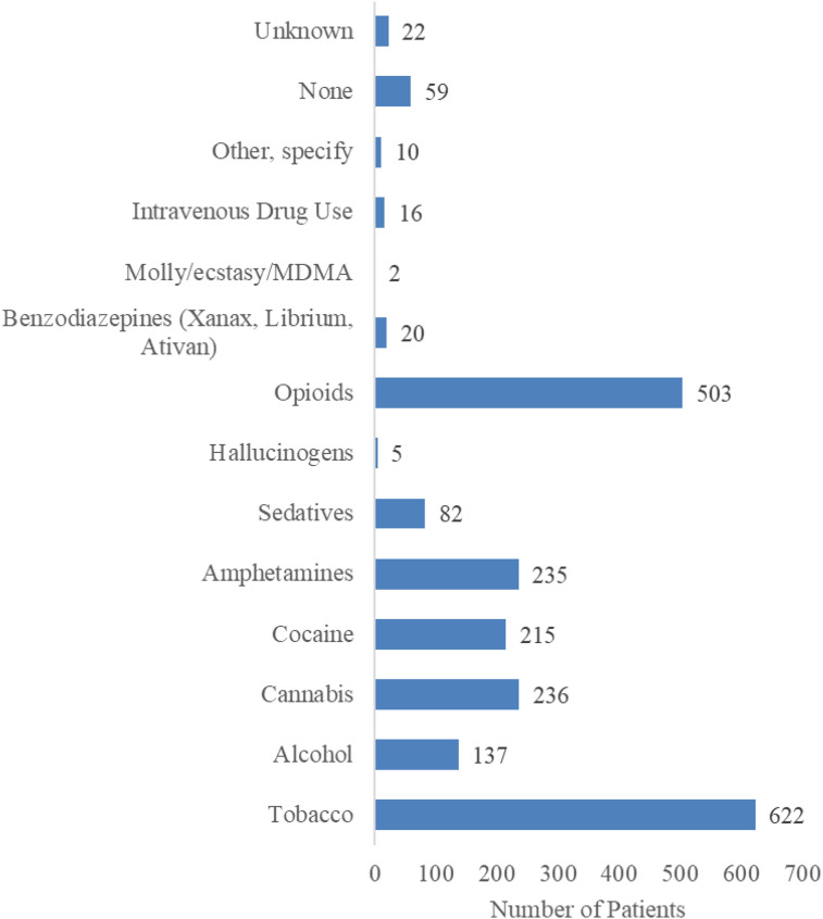 Self-reported and documented pre-incarceration substance use among pregnant people experiencing incarceration in the North Carolina prison system 2016-2021 (N = 890).
