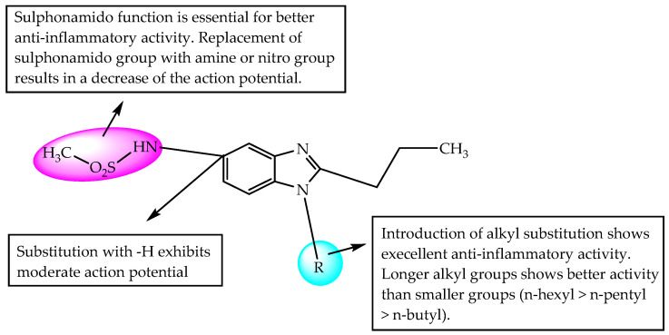 SARs of methanesulphonamido-benzimidazoles.