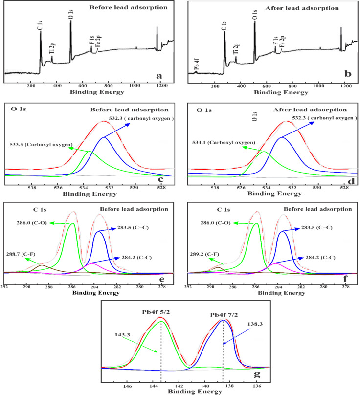 XPS survey of Fe-THC/MXene before and after lead adsorption (a) and (b), O 1s (c) and (d), C 1s (e and f), and Pb 4f (g).