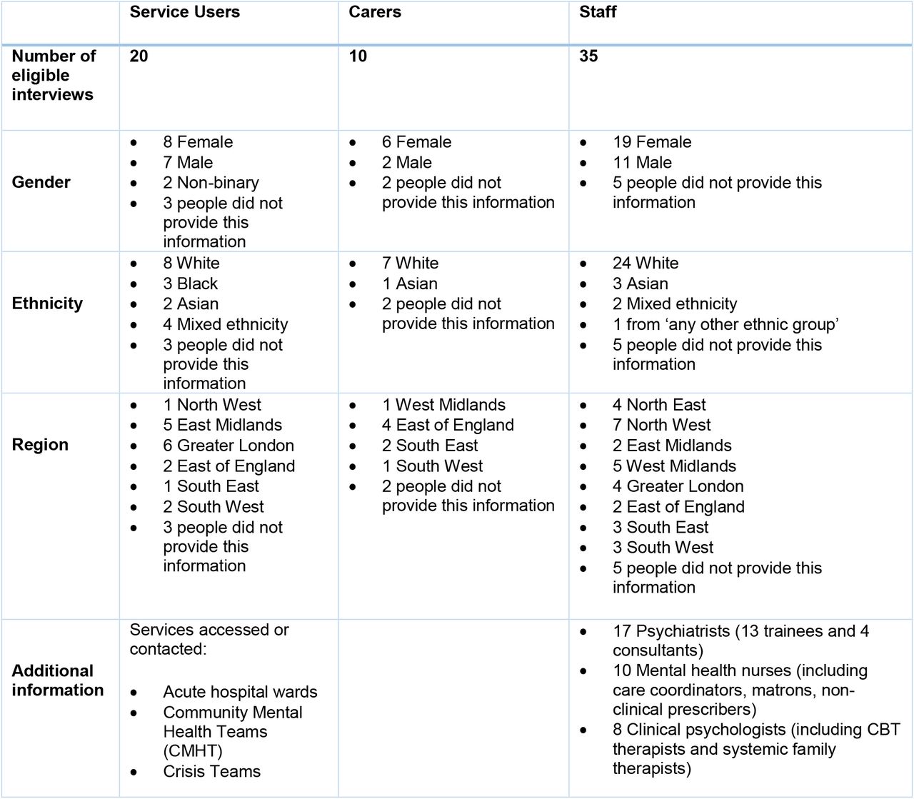 Participants’ demographic information