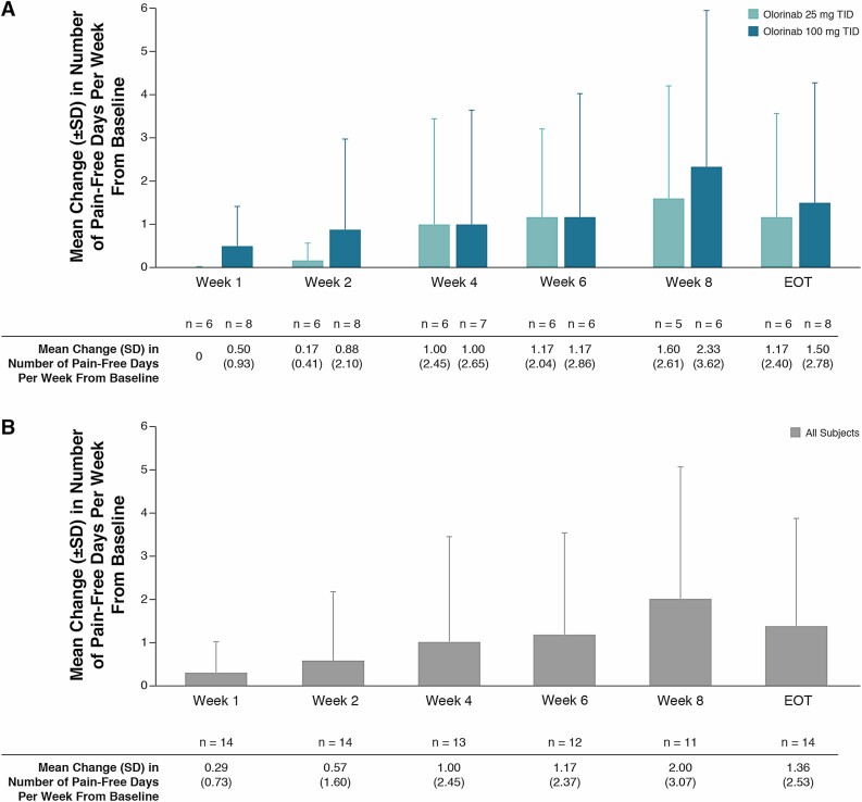 Change in the number of pain-free days per week with olorinab. Change from baseline in the mean (SD) number of pain-free days per week with olorinab 25 mg TID and olorinab 100 mg TID (A) and in all subjects (B). No subjects experienced a pain-free day at baseline. EOT analysis used the last available value for subjects who withdrew early or did not have week 8 data.