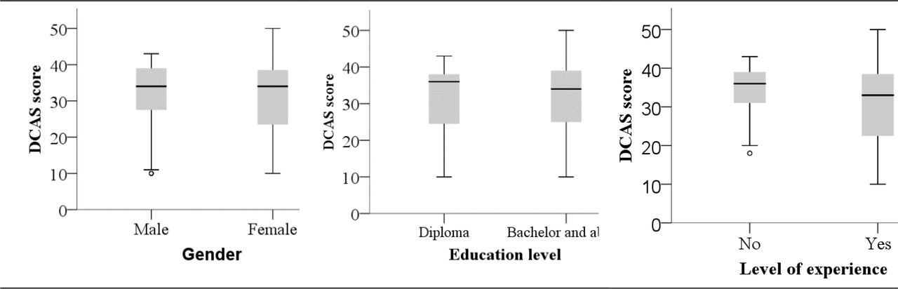 Dementia Care Attitude Scale (DCAS) median (IQR) score by baseline characteristics of participants.