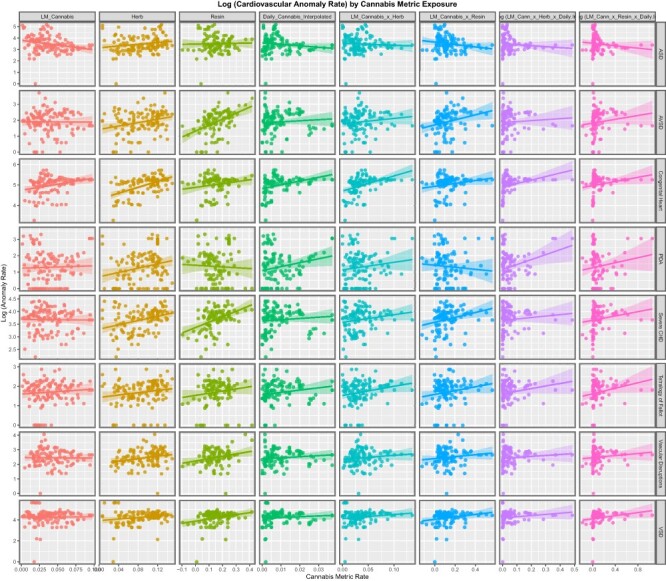 Panelled scatterplot of log (rates of selected CCAs) against rates of cannabis metric exposure—1