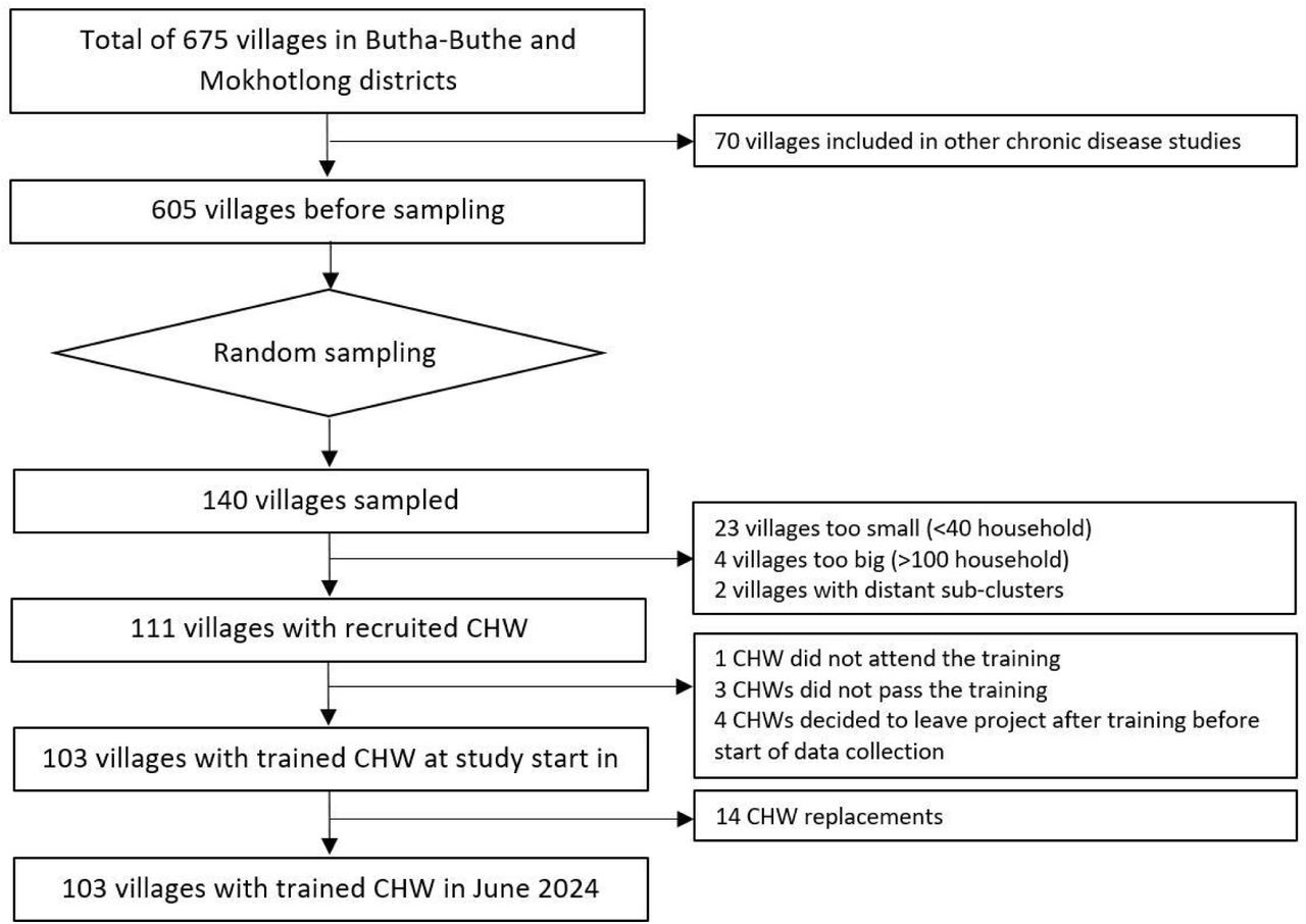 Selection of villages and CHWs. CHW: Community Health Worker