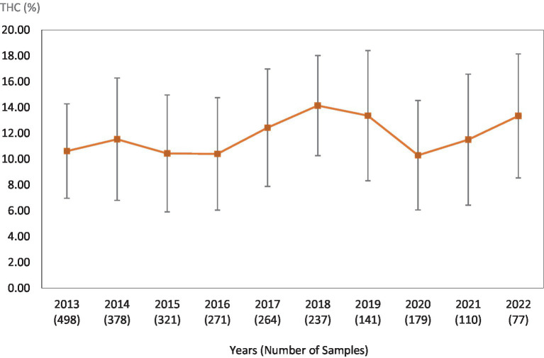 Average Δ9-THC (±SD) content of samples seized within the Western region of the USA over the last 10 years. SD is calculated from the mean values of the different states.