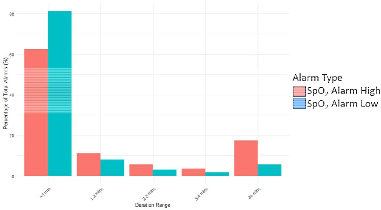 Percentage of SpO2 alarms with different durations as a percentage of total SpO2 alarms.