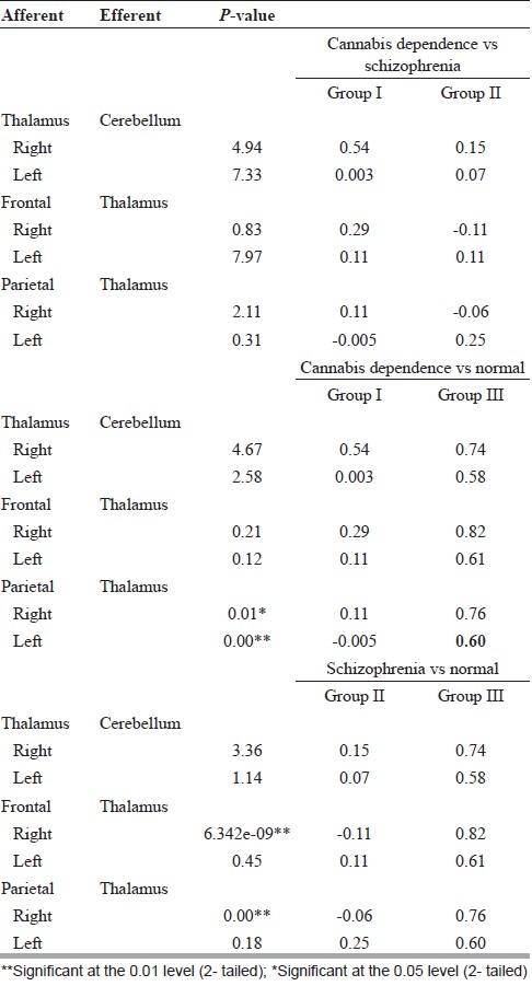 Differences in inter-regional metabolic relationships in the cortical-subcortical- cerebellar circuit (Chow Test with Bonferroni corrections)