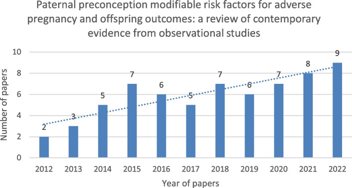 Papers included in this review