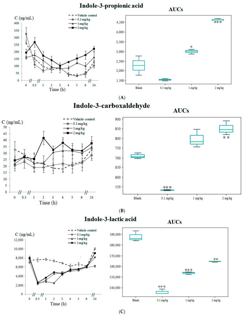 Metabolites related with microbial tryptophan catabolism: (A) time-concentration profile and boxplots of the AUC for indole-3-propionic acid, (B) time-concentration profile and boxplots of the AUC for indole-3-carboxaldehyde and (C) time-concentration profile and boxplots of the AUC for indole-3-lactic acid. Statistically significant differences in the AUCs between the vehicle control and test groups are marked with * p < 0.05, ** p < 0.01 and *** p < 0.001.