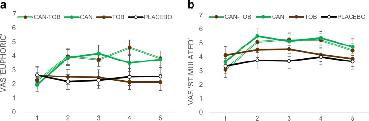 Subjective ratings of VAS a ‘euphoric’ and b ‘stimulated’ averaged across all participants for all time points before (T1) and after (T2–T5) each drug administration. Error bars represent ±SEM