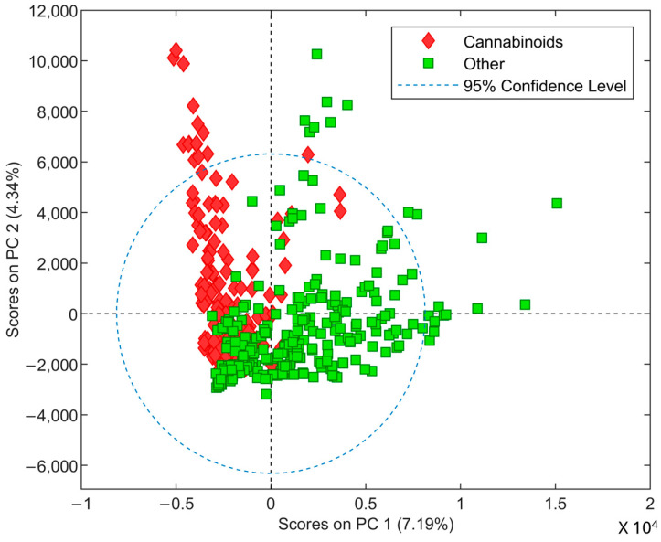 PCA score plot of cannabinoids (Red) and other drug classes (Green).