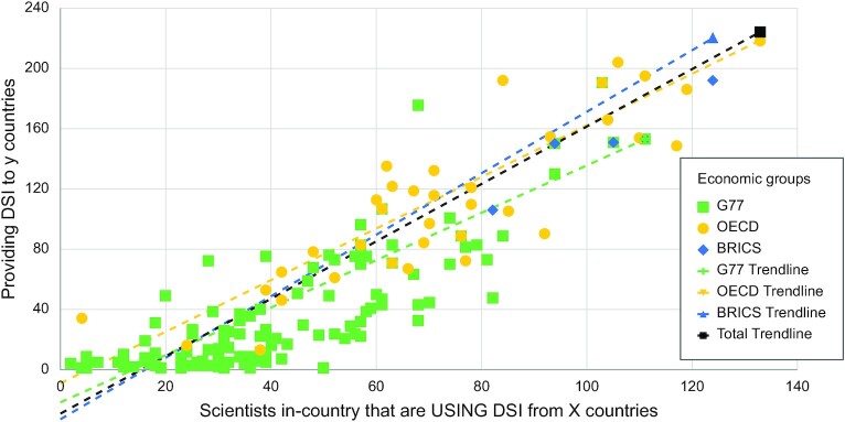 Relationship between use and provision of DSI for every country. The x-axis displays the use of DSI by a country's scientists and the y-axis displays the provisioning of DSI by a given country. An interactive chart is available on the web platform under Graph 6.4.