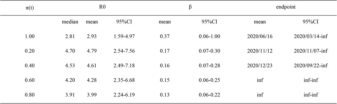 Detailed statistics of eSIR forecast for Poland involving different variants of loosening the preventive restrictions