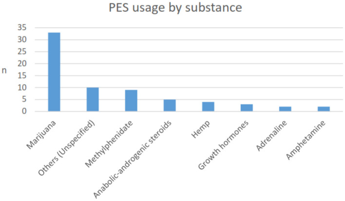 Types of PES substances used. N = 68, as the 32 respondents may have used more than one substance.