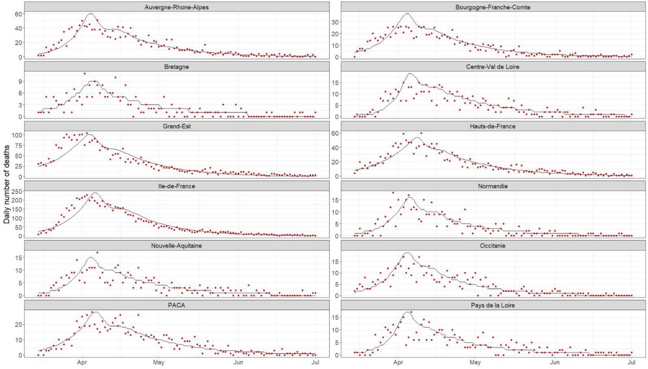 Prediction of the number of new deaths per French region between March 15 and July 1, 2020. The black line stands for the predicted values and the red dots for the observed values.