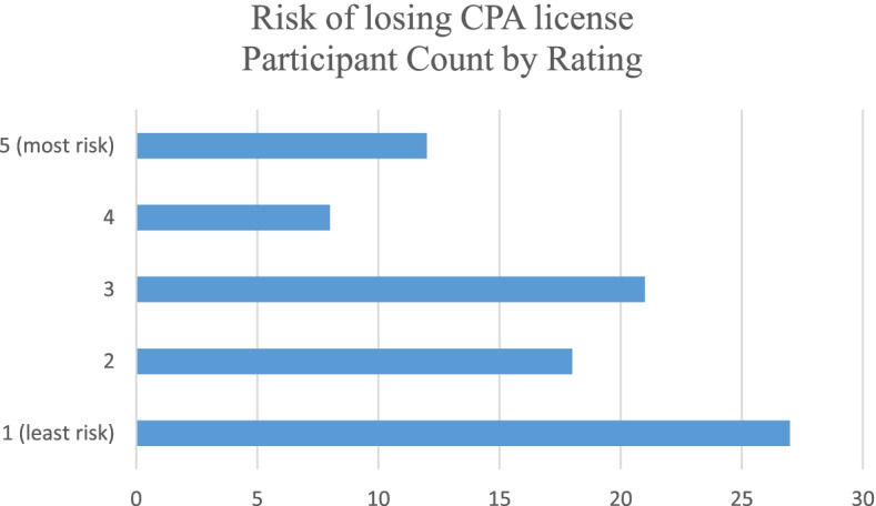 Count of respondents’ ratings (one through five) for risk of losing CPA license