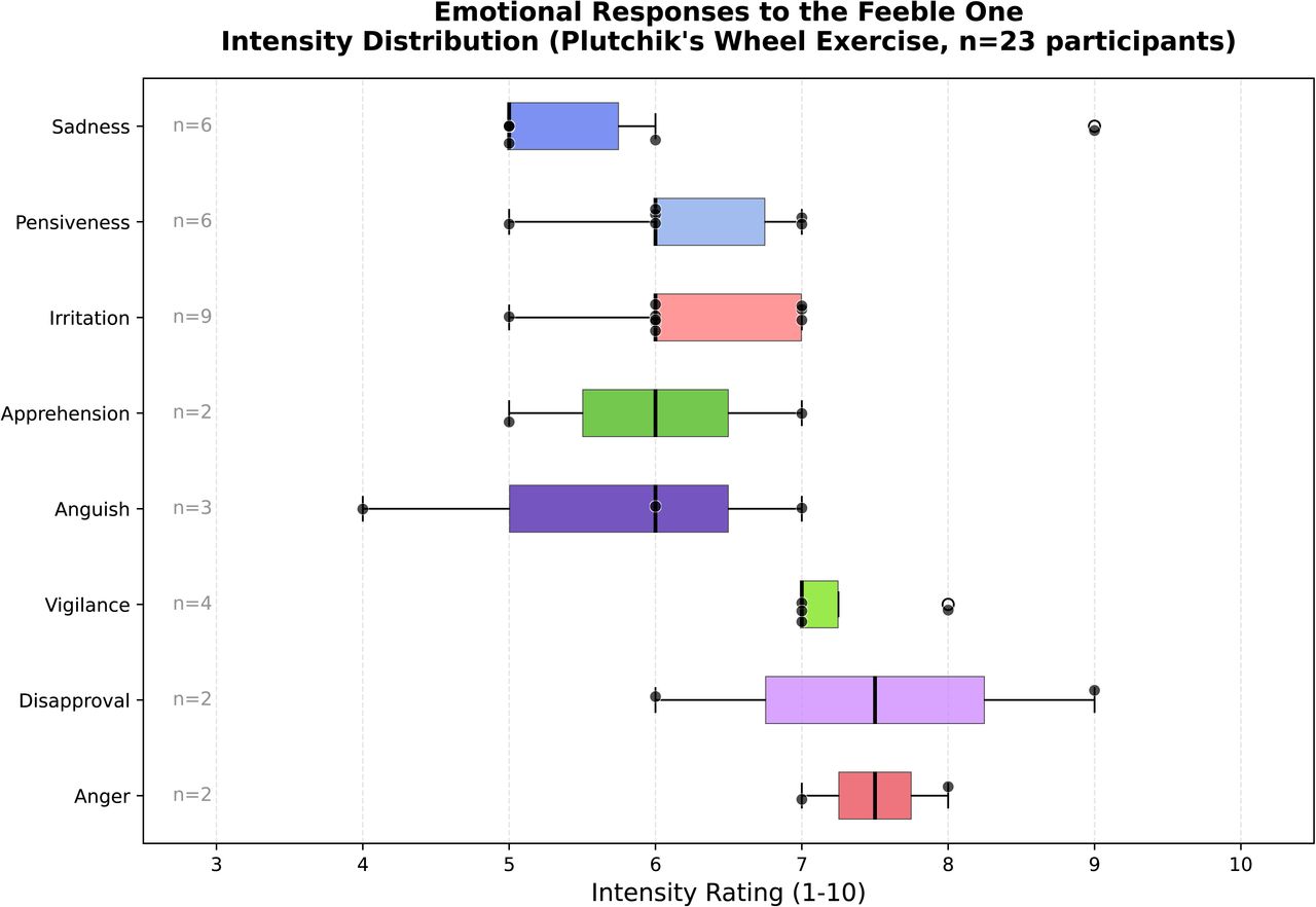 Intensity distribution of emotional responses to the Feeble One during the facilitated Plutchik exercise (n=23 participants). Emotions are ordered by median intensity (descending). Individual data points are shown alongside boxplots. Only emotions reported by ≥2 participants are displayed.
