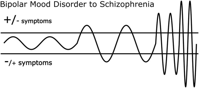 A visual representation of how longer duration affective shifts without psychotic features could gradually turn into shorter duration affective shifts with psychotic features at the poles, and finally into apparently “nonaffective” rapid psychotic shifts between negative and positive symptoms. In line with our model, it is also possible that psychotomimetic compensation drives affect switching, and that above a certain manic threshold (top bar) positive psychotic symptoms are more likely, while below a certain depression threshold (bottom bar) negative symptoms are more likely.