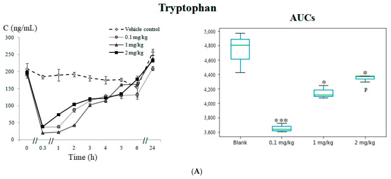 Metabolites related with the serotonergic system–serotonin pathway, including: (A) time-concentration profile and boxplots of the AUC for tryptophan and (B) time-concentration profile and boxplots of the AUC for 5-Hydroxylindole acetic acid. Statistically significant differences in the AUCs between the vehicle control versus the test groups are marked with asterisks as * p < 0.05, ** p < 0.01 and *** p < 0.001.