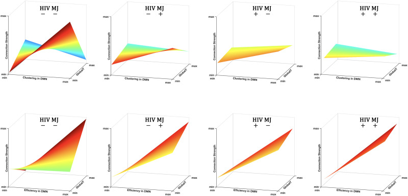 Visualization of the group differences in the association of GlobalT and DMN organization. The surface plots show how, for each group, the relationship between the connection strength and clustering (A) and efficiency (B) in the DMN (i.e., the slope) changes as GlobalT increases. The color shows the slope for each unique GlobalT. As GlobalT increases, the slopes for both clustering (A) and efficiency (B) change significantly for the control (HIV−MJ−) group, but this shift is diminished for the PWH or people with MJ, with the HIV+MJ+ group having the lowest shift in the DMN’s reorganization. Nevertheless, a stronger positive slope for the connection strength − efficiency relationship and a slope close to zero for the connection strength − clustering relationship for smaller GlobalT values could imply compensation in the DMN (as detailed in the Discussion section).