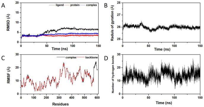 Molecular dynamic simulation of coronavirus 3CLpro–csAVP4 complex: (A) RMSD profiles of the csAVP4 ligand (black) 3CLpro protein backbone (red) and RMSD profiles of 3CLpro–csAVP4 complex (blue); radius of gyrus plot of the 3CLpro–csAVP4 complex (B); RMSF profile of the 3CLpro–csAVP4 complex (C); and hydrogen bonds plot for the 3CLpro–csAVP4 complex (D).