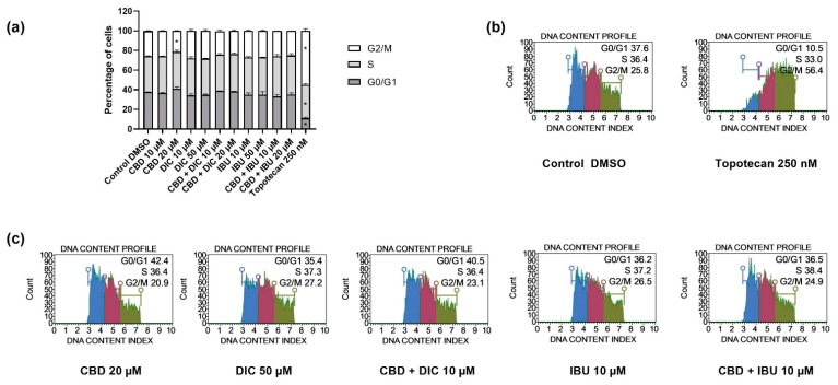 The impact of the analyzed compounds (CBD, DIC, IBU) and their equimolar combinations (CBD + DIC, as well as CBD + IBU) on the distribution of the cell cycle phases in A431 cells after 24 h treatment (a). The percentages of cells in the G1/G0, S and G2/M phases were analyzed by the flow cytometry after staining with propidium iodide and RNase A. The values are shown as the mean ± SEM calculated from two independent experiments. (*) indicates statistically significant differences from the control group for a particular phase, p < 0.05. Histograms of the negative and positive controls of the assay, i.e., DMSO and 250 nM topotecan, respectively, are presented in (b), while the representative samples are shown in (c).