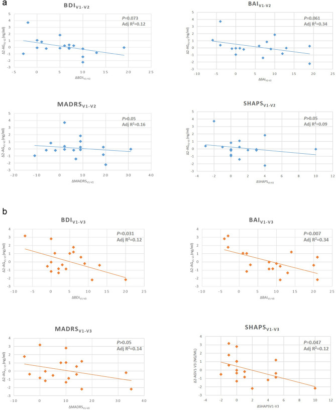 a Regression analyses of serum eCB differences and symptom score alterations between v1 and v2. Differences between V1 and V2 visits are presented (Δ values) in case of 2-AG levels (y axis) and symptom scores (x axis). b Regression analyses of serum eCB differences and symptom score alterations between v1 and v3. Differences between V1 and V2 visits are presented (Δ values) in case of eCB levels (y axis) and symptom scores (x axis). BDI Beck Depression Inventory, MADRS Montgomery-Asberg Depression Scale, BAI Beck Anxiety Inventory, SHAPS Snaith–Hamilton Pleasure Scale; 2-AG 2-arachidonoylglycerol, AEA anandamide.