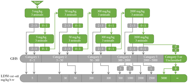 Overlay of the acute oral toxicity results over OECD 423 guidelines [40] on the Cannabis sativa L. administration. Per step three, animals of a single-sex (females) were used. 0, 1, 2, 3: number of moribund or dead animals at each step. GHS, Globally Harmonized Classification System for Chemical Substances and Mixtures (mg/kg b.w.); LD50, the median lethal dose (the dose of a test substance that is lethal for 50% of the animals in a dose group); b.w., body weight.
