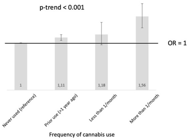 Representation of the dose-dependent relationship between cannabis use at inclusion and the risk of short sickness absence at one year after adjustment for sociodemographic factors, chronic conditions, and occupational factors (N = 87,273).