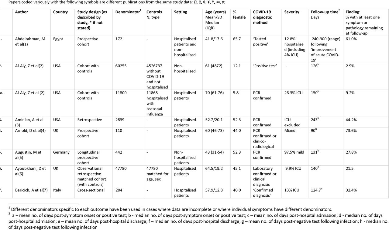 – Study characteristics and findings of first follow-up