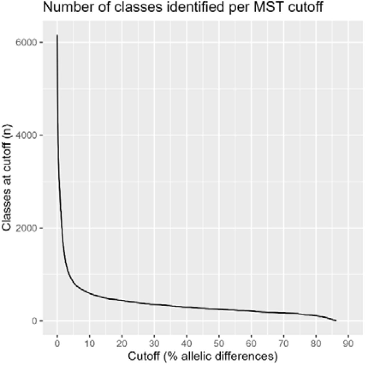 Number of classes identified by MST at each gene cutoff. Shows a rapid decline in the number of clusters as the gene cutoff increases, reaching 0 classes at 96%.