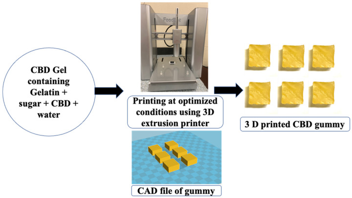 Illustration showing steps involved in printing CBD gummy using 3D printing.